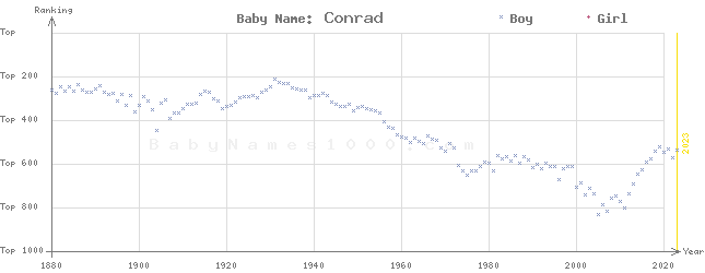 Baby Name Rankings of Conrad