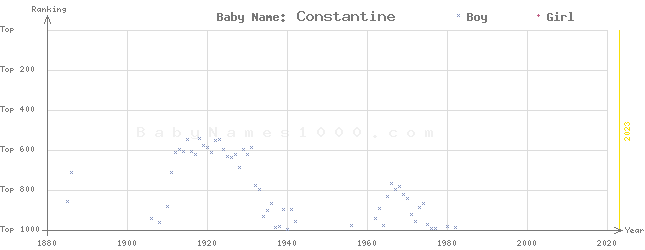 Baby Name Rankings of Constantine