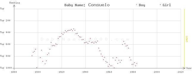 Baby Name Rankings of Consuelo