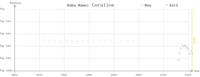 Baby Name Rankings of Coraline