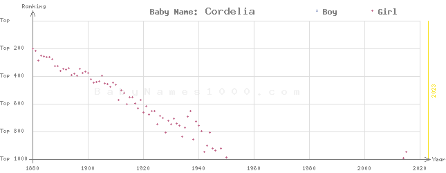 Baby Name Rankings of Cordelia