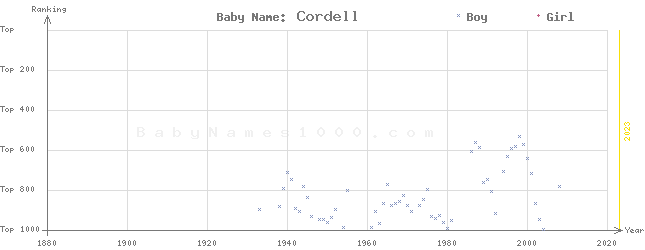 Baby Name Rankings of Cordell