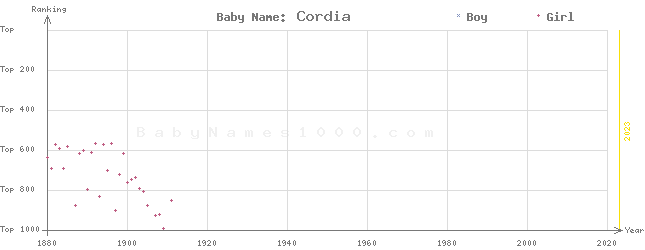 Baby Name Rankings of Cordia