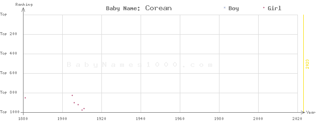 Baby Name Rankings of Corean