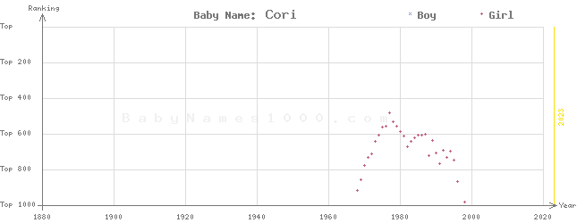 Baby Name Rankings of Cori