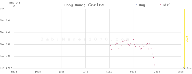 Baby Name Rankings of Corina