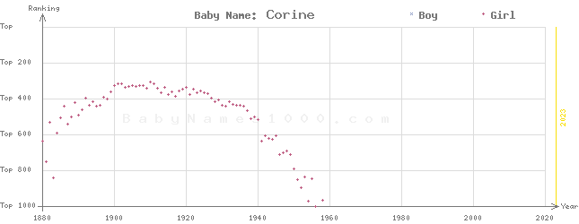 Baby Name Rankings of Corine