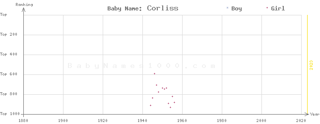 Baby Name Rankings of Corliss