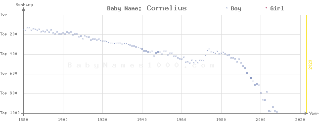 Baby Name Rankings of Cornelius