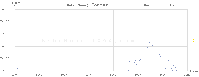 Baby Name Rankings of Cortez