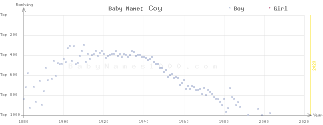 Baby Name Rankings of Coy