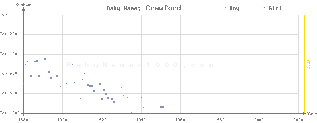 Baby Name Rankings of Crawford