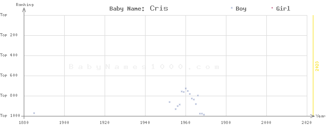 Baby Name Rankings of Cris