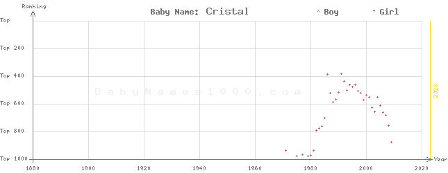 Baby Name Rankings of Cristal