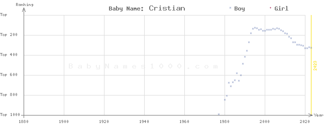 Baby Name Rankings of Cristian