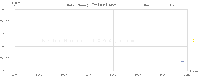 Baby Name Rankings of Cristiano