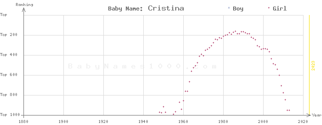 Baby Name Rankings of Cristina