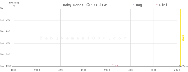 Baby Name Rankings of Cristine