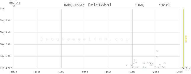 Baby Name Rankings of Cristobal