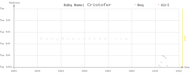 Baby Name Rankings of Cristofer