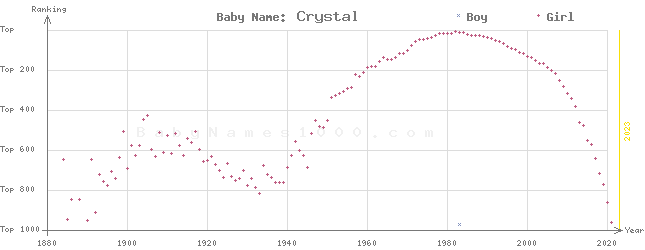 Baby Name Rankings of Crystal