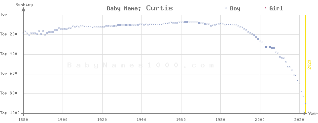 Baby Name Rankings of Curtis