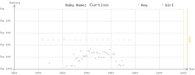 Baby Name Rankings of Curtiss