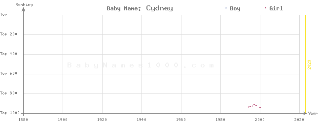 Baby Name Rankings of Cydney