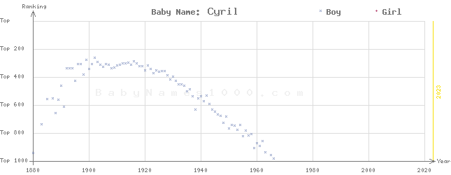 Baby Name Rankings of Cyril