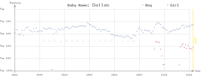 Baby Name Rankings of Dallas