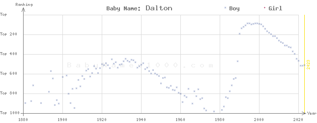 Baby Name Rankings of Dalton