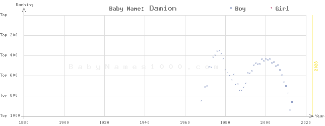 Baby Name Rankings of Damion