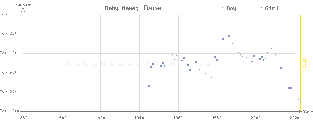 Baby Name Rankings of Dane