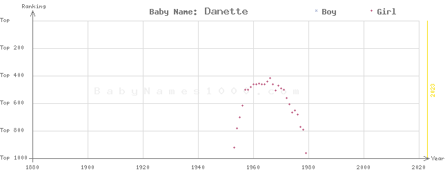 Baby Name Rankings of Danette