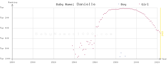 Baby Name Rankings of Danielle