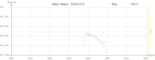 Baby Name Rankings of Danita