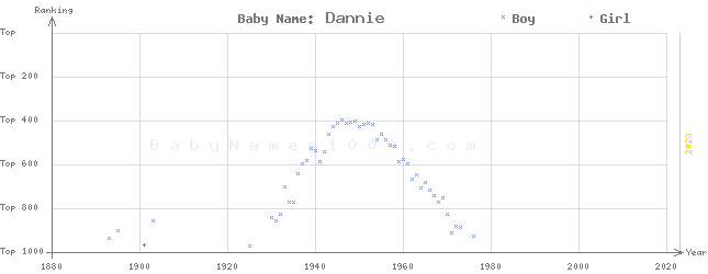 Baby Name Rankings of Dannie