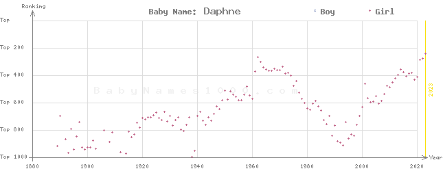 Baby Name Rankings of Daphne