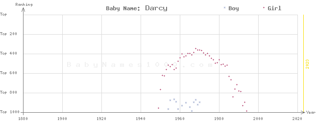 Baby Name Rankings of Darcy