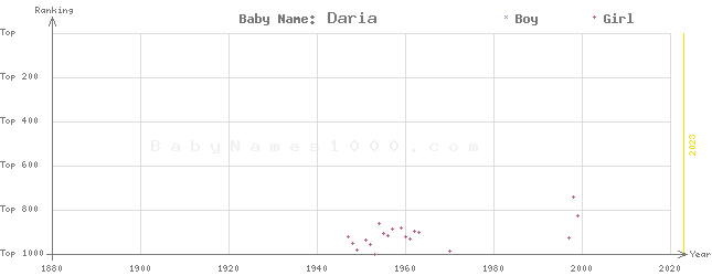 Baby Name Rankings of Daria