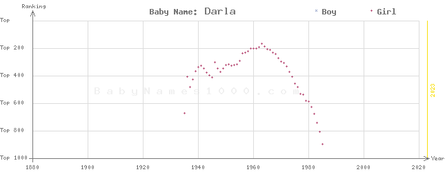 Baby Name Rankings of Darla