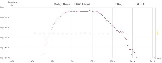 Baby Name Rankings of Darlene