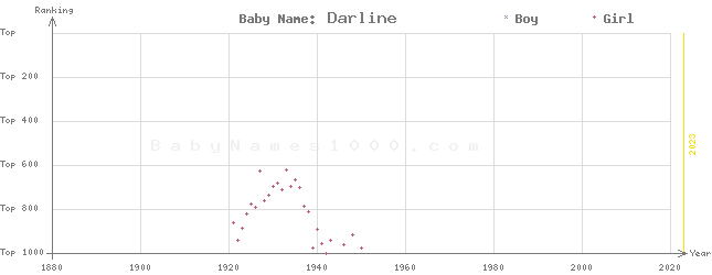 Baby Name Rankings of Darline