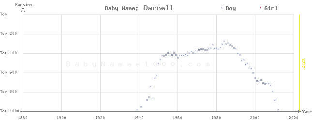 Baby Name Rankings of Darnell
