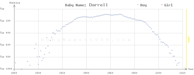 Baby Name Rankings of Darrell