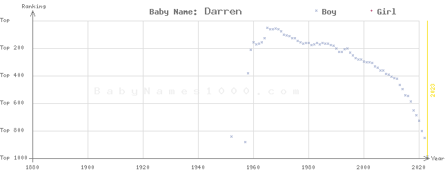 Baby Name Rankings of Darren