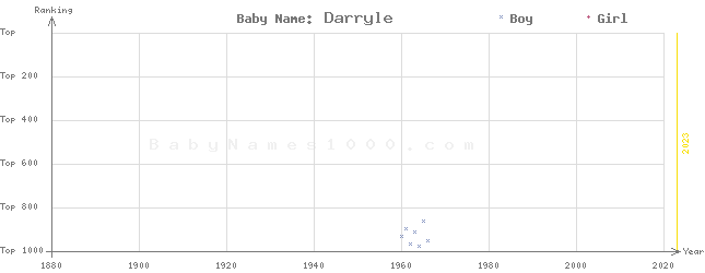 Baby Name Rankings of Darryle