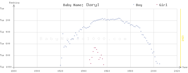 Baby Name Rankings of Daryl