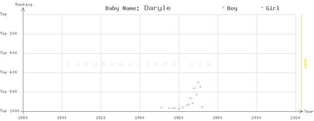 Baby Name Rankings of Daryle