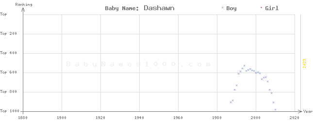 Baby Name Rankings of Dashawn